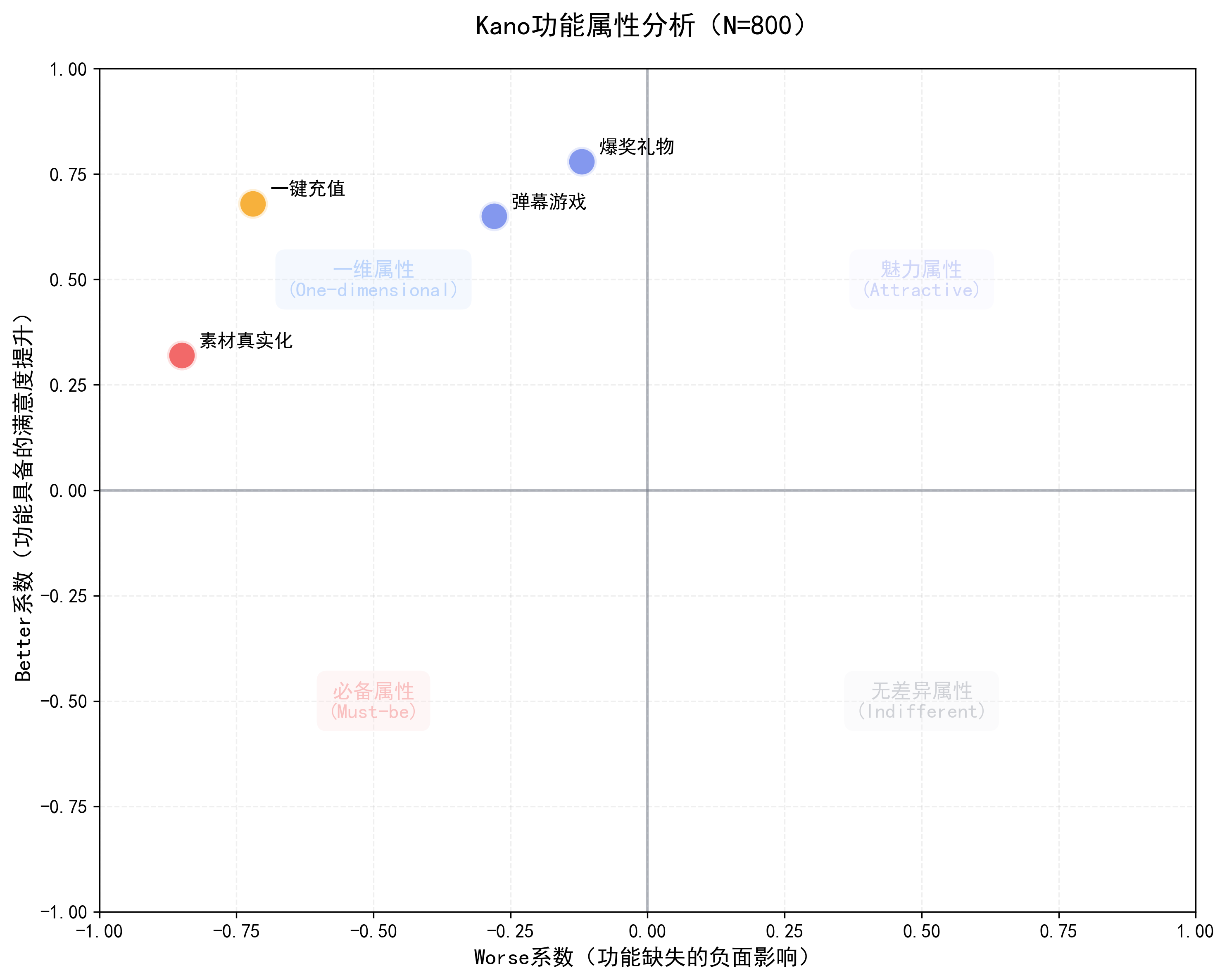 Kano功能属性分析
