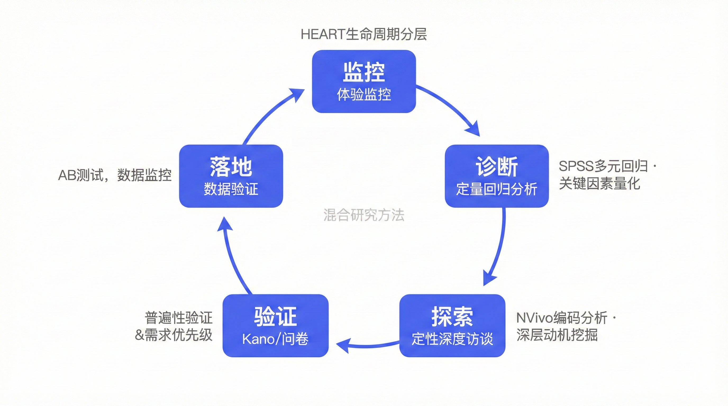 混合研究方法循环框架