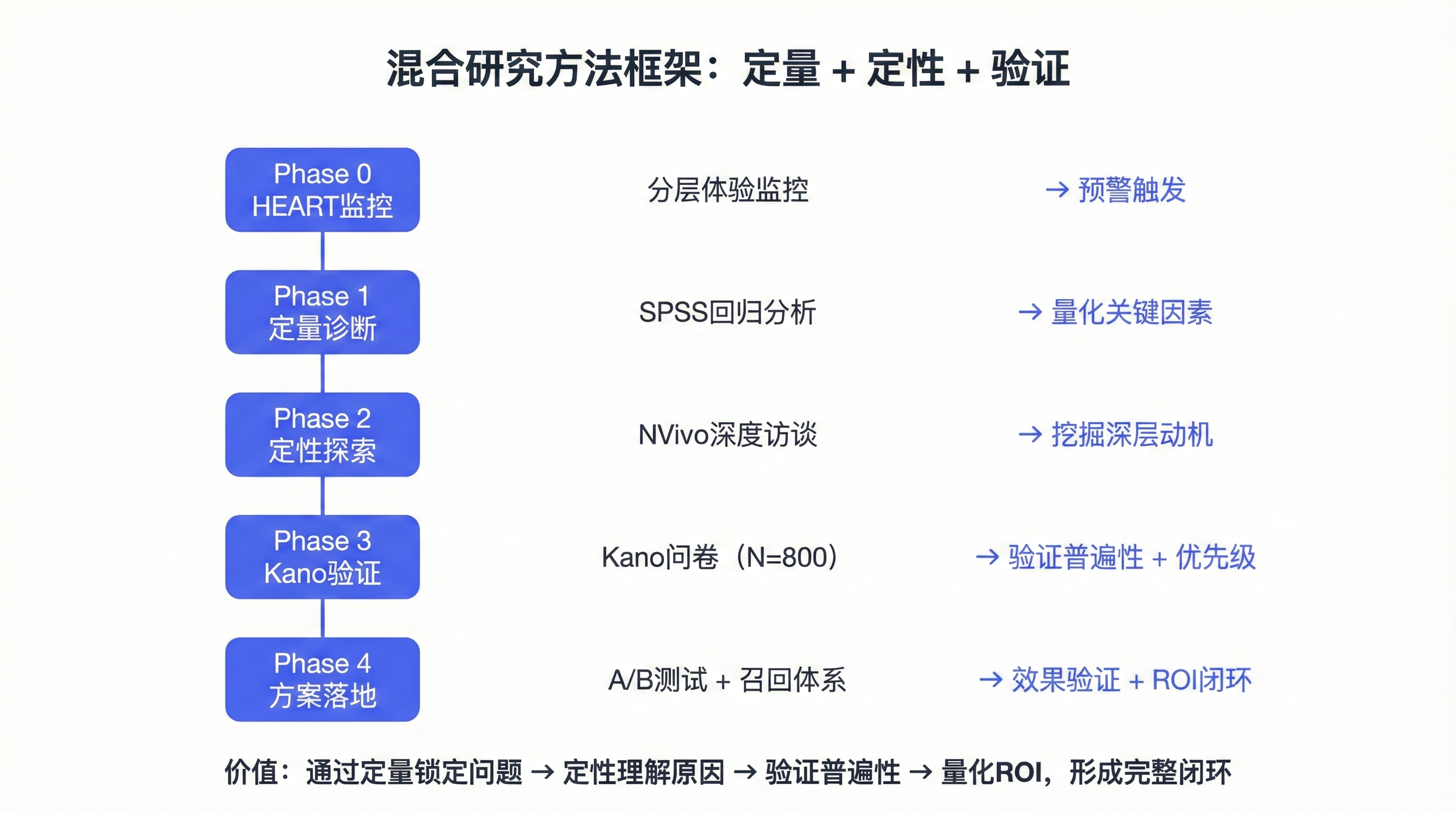 混合研究方法框架